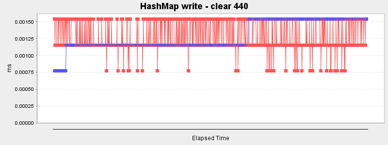 HashMap write - clear 440